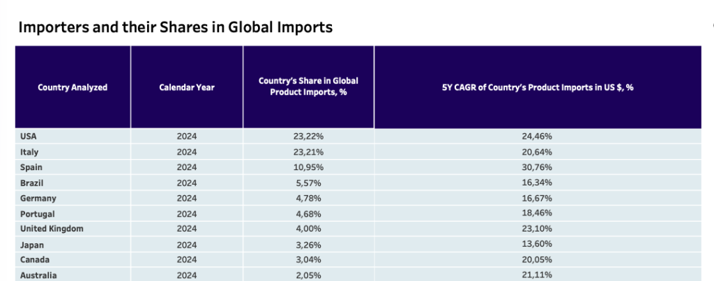 najwięksi importerzy oliwy