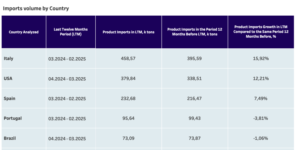 import oliwy wg ilości