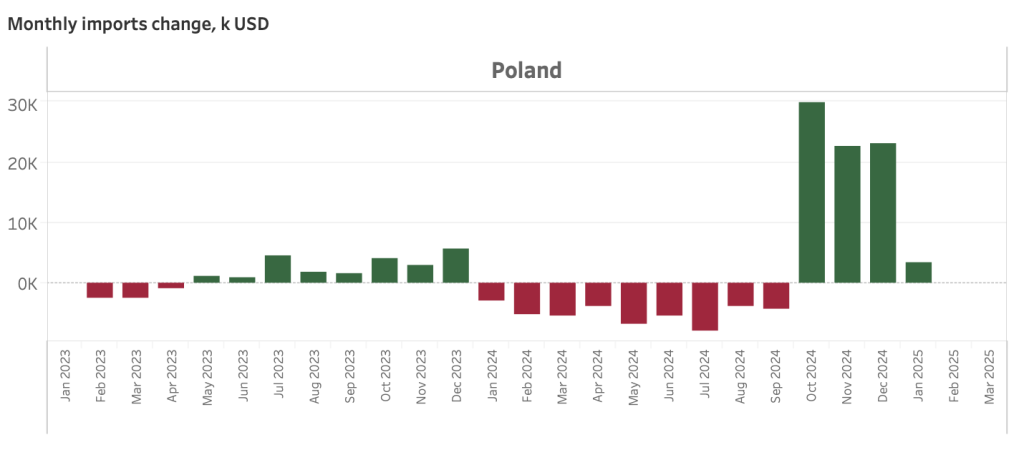 Polska w raporcie o imporcie oliwy